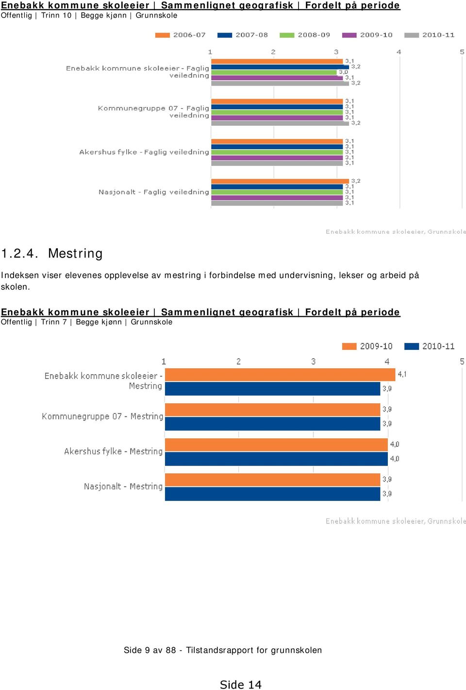 Mestring Indeksen viser elevenes opplevelse av mestring i forbindelse med undervisning, lekser og