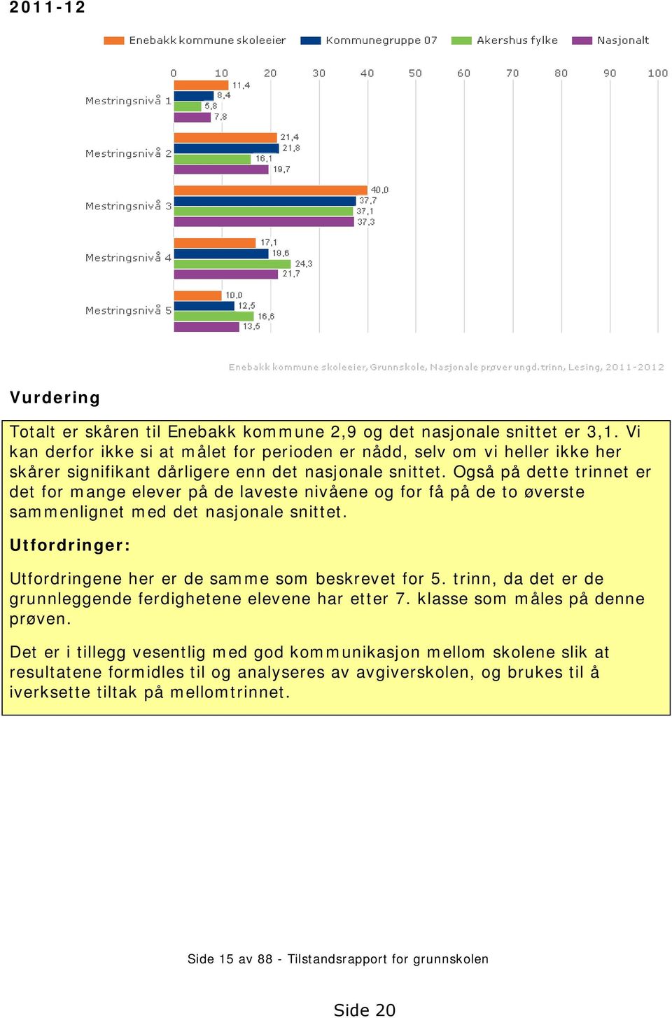 Også på dette trinnet er det for mange elever på de laveste nivåene og for få på de to øverste sammenlignet med det nasjonale snittet.