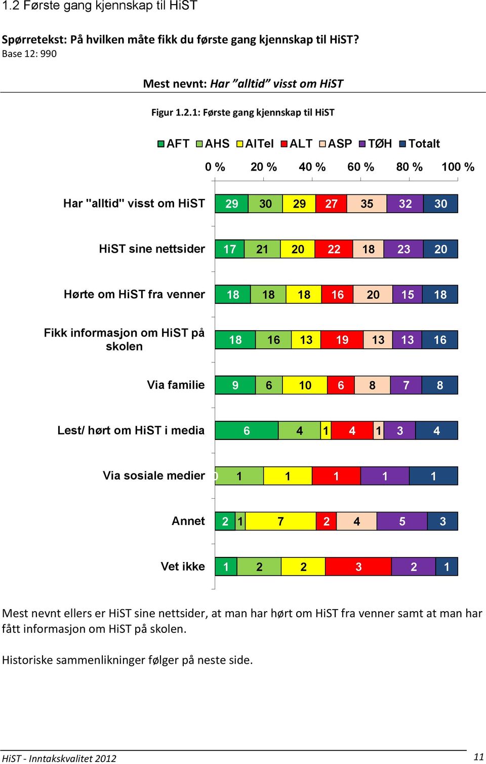 informasjon om HiST på skolen 18 16 13 19 13 13 16 Via familie 9 6 10 6 8 7 8 Lest/ hørt om HiST i media 6 4 1 4 1 3 4 Via sosiale medier 0 1 1 1 1 1 Annet 2 1 7 2 4 5 3 Vet ikke 1 2 2 3 2 1 Mest