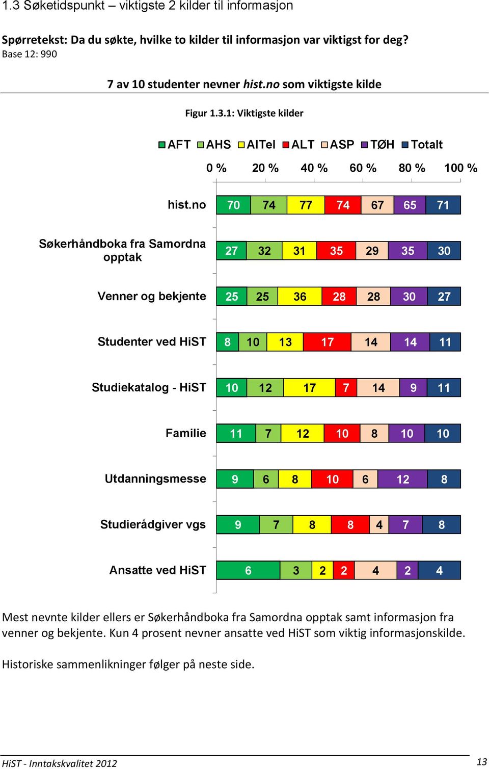 no 70 74 77 74 67 65 71 Søkerhåndboka fra Samordna opptak 27 32 31 35 29 35 30 Venner og bekjente 25 25 36 28 28 30 27 Studenter ved HiST 8 10 13 17 14 14 11 Studiekatalog - HiST 10 12 17 7 14 9 11