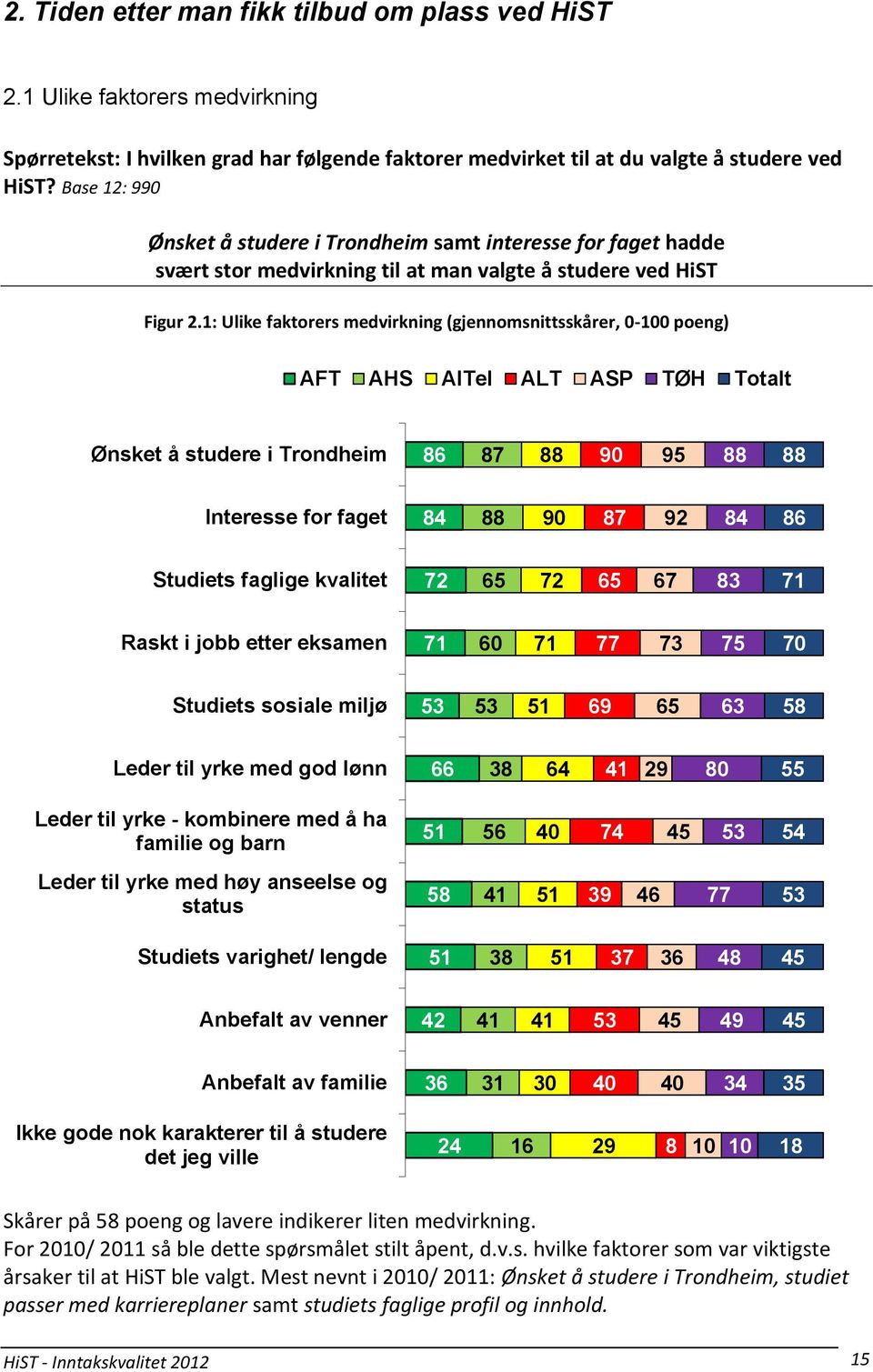 1: Ulike faktorers medvirkning (gjennomsnittsskårer, 0-100 poeng) AFT AHS AITel ALT ASP TØH Ønsket å studere i Trondheim 86 87 88 90 95 88 88 Interesse for faget 84 88 90 87 92 84 86 Studiets faglige