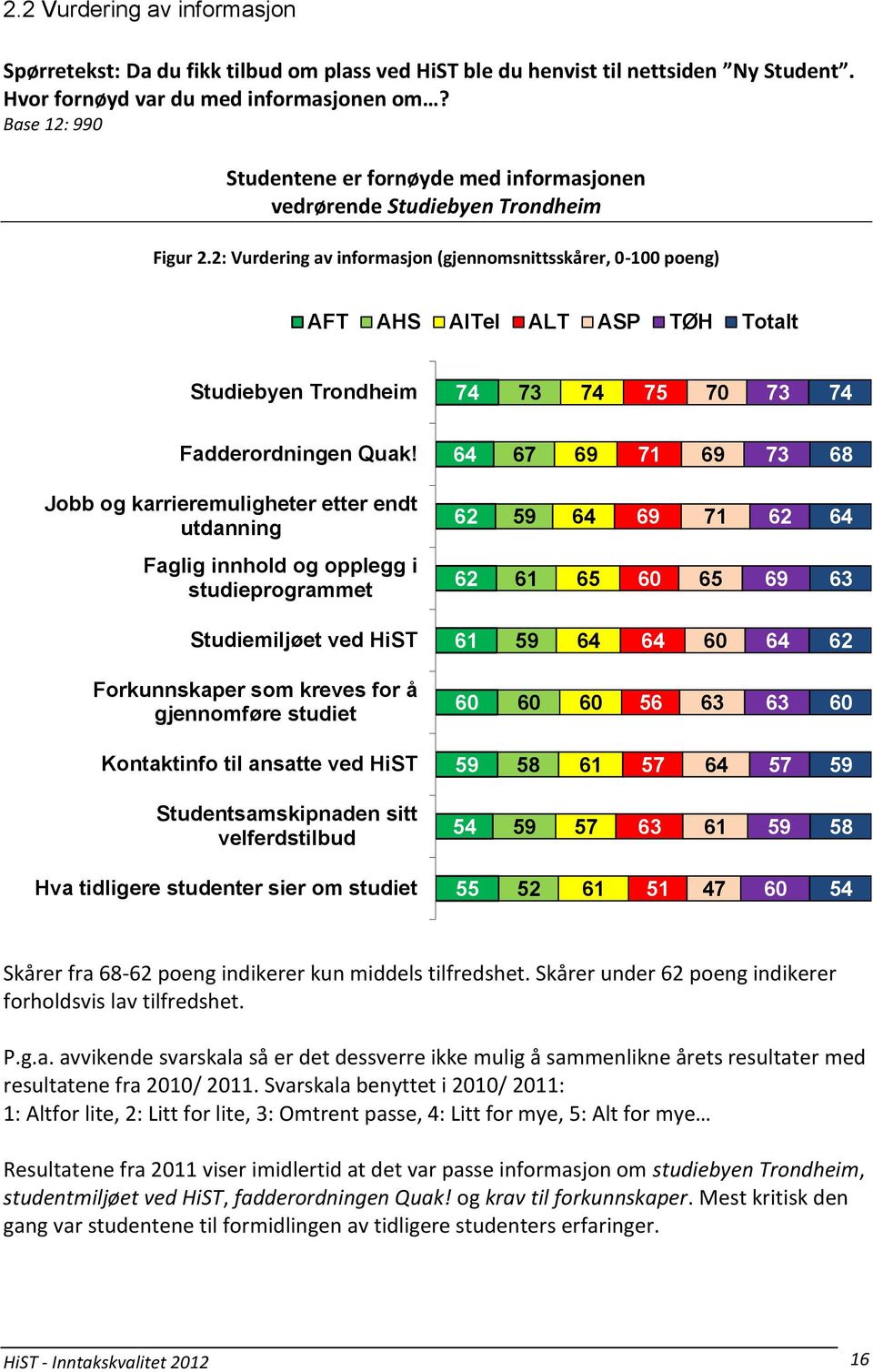 2: Vurdering av informasjon (gjennomsnittsskårer, 0-100 poeng) AFT AHS AITel ALT ASP TØH Studiebyen Trondheim 74 73 74 75 70 73 74 Fadderordningen Quak!