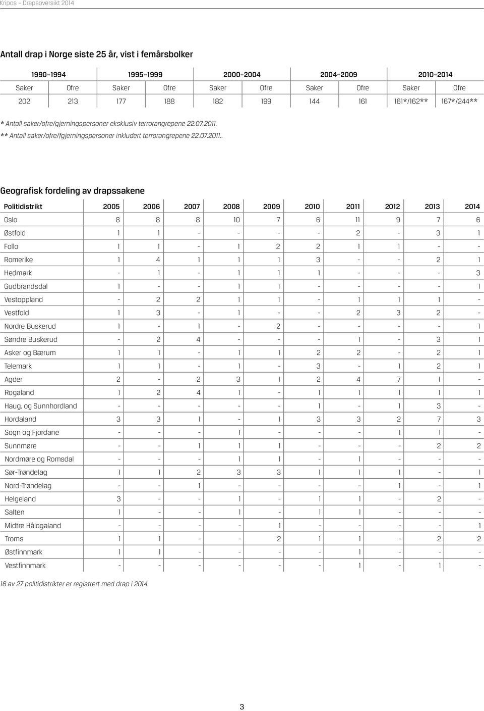 ** Antall saker/ofre/fgjerningspersoner inkludert terrorangrepene 22.07.2011.