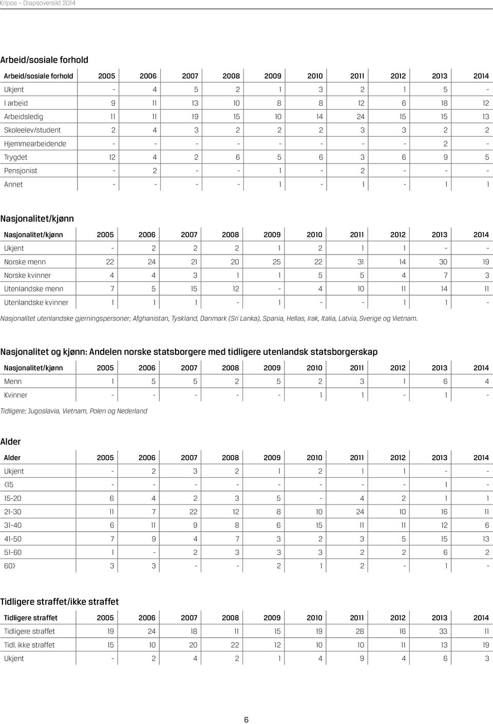 2005 2006 2007 2008 2009 2010 2011 2012 2013 2014 Ukjent - 2 2 2 1 2 1 1 - - Norske menn 22 24 21 20 25 22 31 14 30 19 Norske kvinner 4 4 3 1 1 5 5 4 7 3 Utenlandske menn 7 5 15 12-4 10 11 14 11