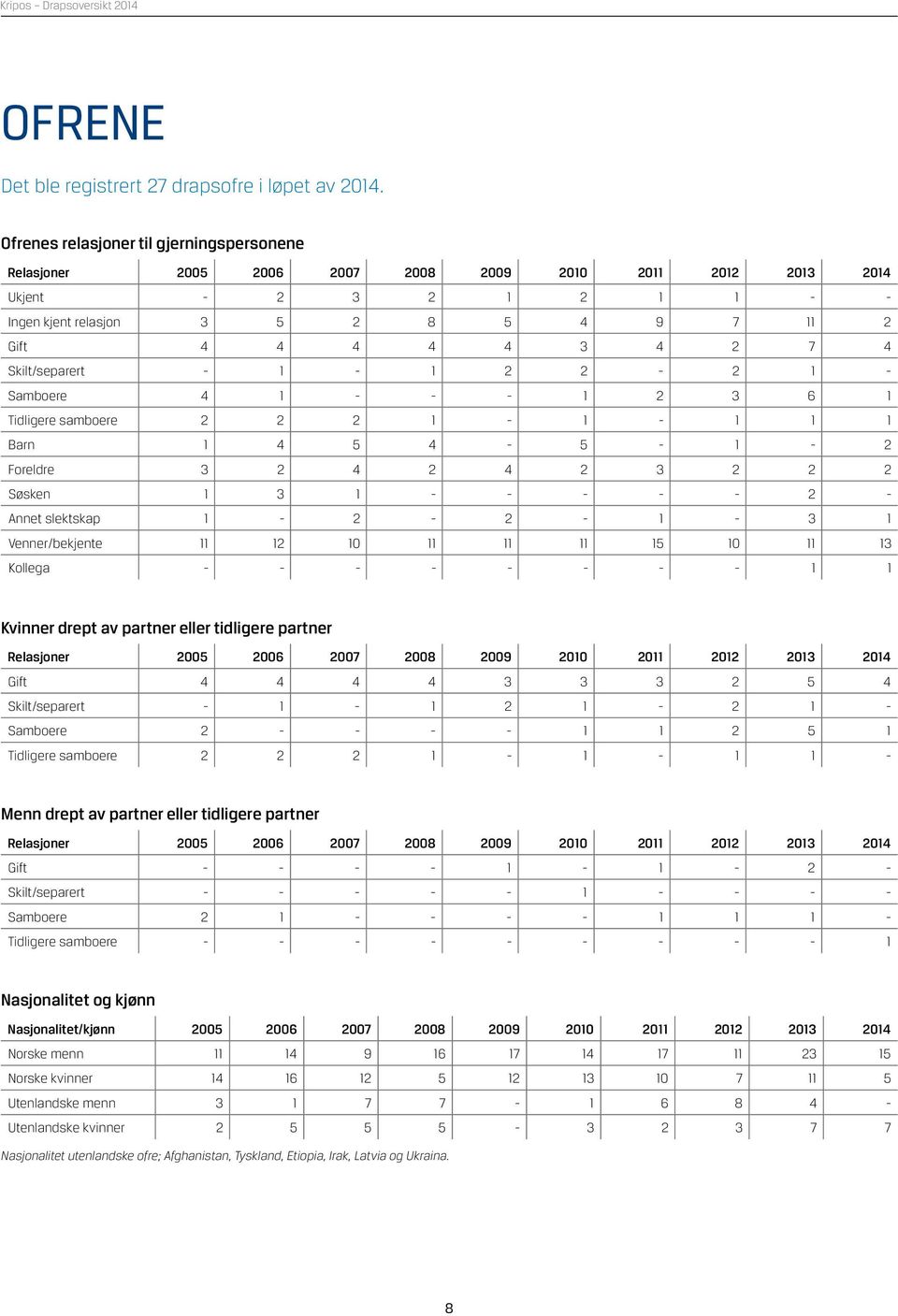 Skilt/separert - 1-1 2 2-2 1 - Samboere 4 1 - - - 1 2 3 6 1 Tidligere samboere 2 2 2 1-1 - 1 1 1 Barn 1 4 5 4-5 - 1-2 Foreldre 3 2 4 2 4 2 3 2 2 2 Søsken 1 3 1 - - - - - 2 - Annet slektskap 1-2 - 2-1