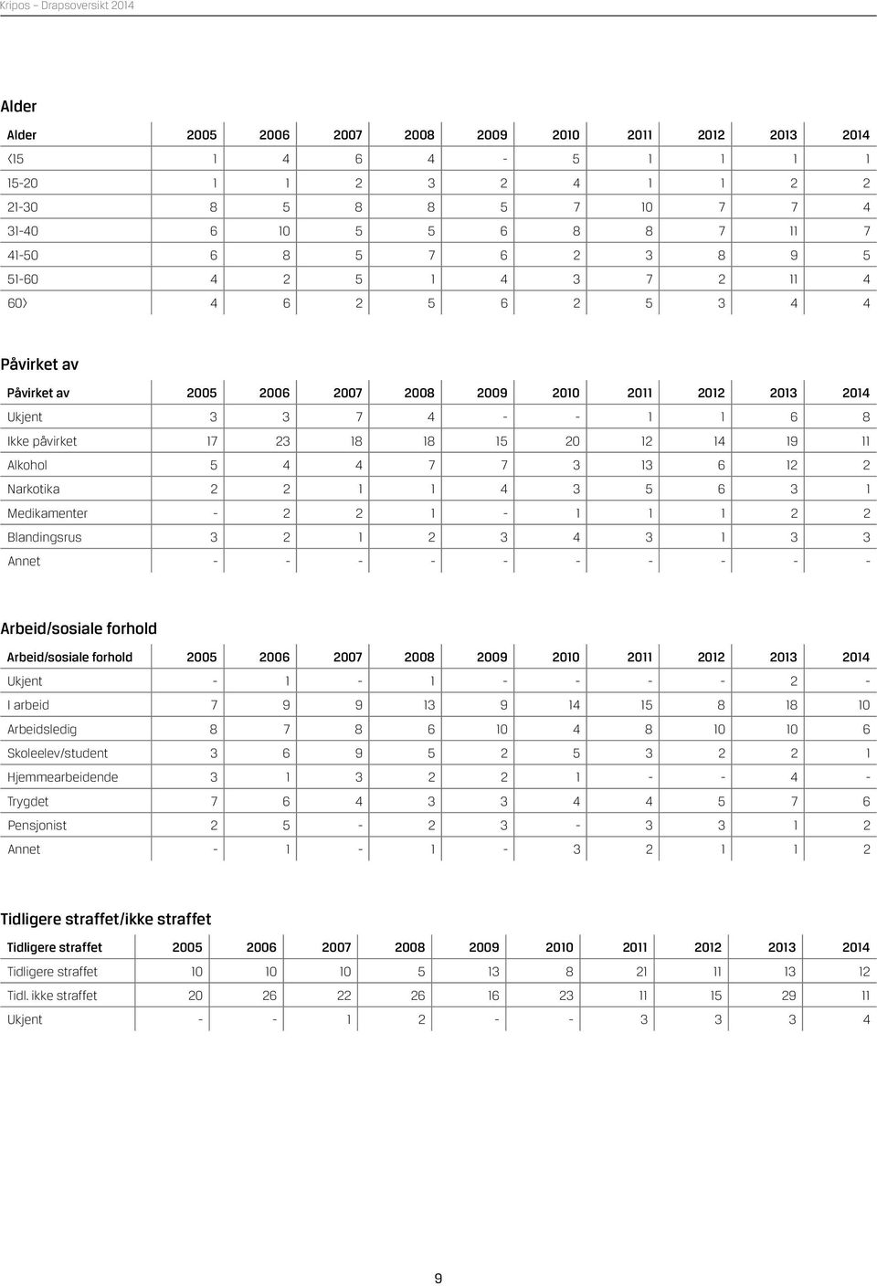 4 7 7 3 13 6 12 2 Narkotika 2 2 1 1 4 3 5 6 3 1 Medikamenter - 2 2 1-1 1 1 2 2 Blandingsrus 3 2 1 2 3 4 3 1 3 3 Annet - - - - - - - - - - Arbeid/sosiale forhold Arbeid/sosiale forhold 2005 2006 2007