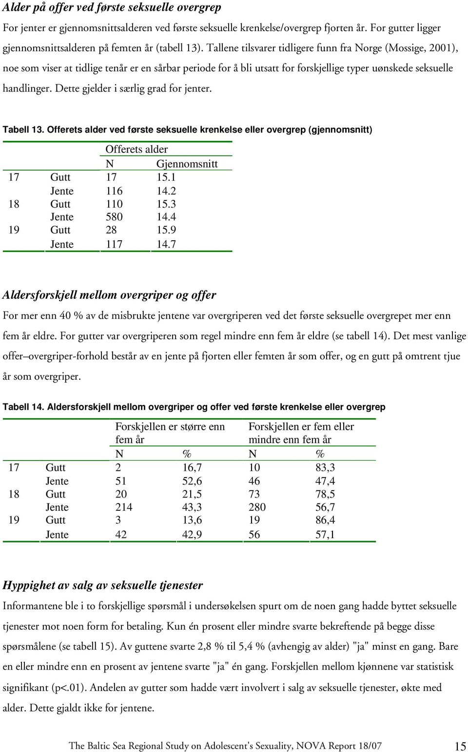 Dette gjelder i særlig grad for jenter. Tabell 13. Offerets alder ved første seksuelle krenkelse eller overgrep (gjennomsnitt) Offerets alder N Gjennomsnitt Gutt 15.1 Jente 116 14.2 Gutt 110 15.