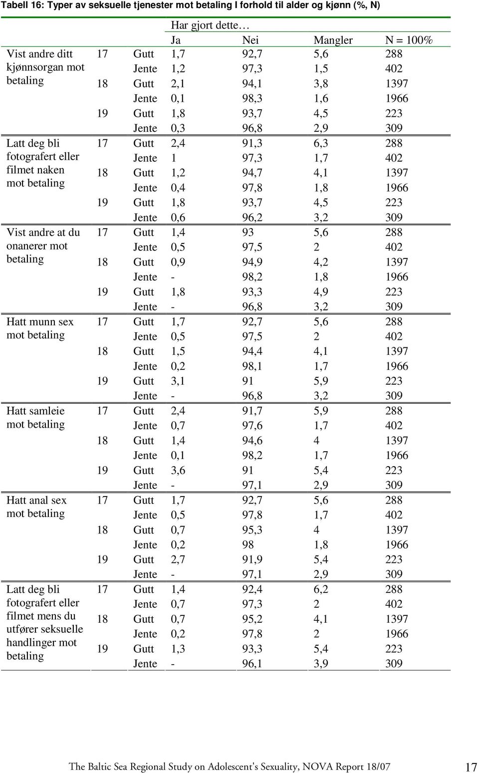 gjort dette Ja Nei Mangler N = 100% Gutt 1,7 92,7 5,6 288 Jente 1,2 97,3 1,5 402 Gutt 2,1 94,1 3,8 1397 Jente 0,1 98,3 1,6 66 Gutt 1,8 93,7 4,5 223 Jente 0,3 96,8 2,9 309 Gutt 2,4 91,3 6,3 288 Jente