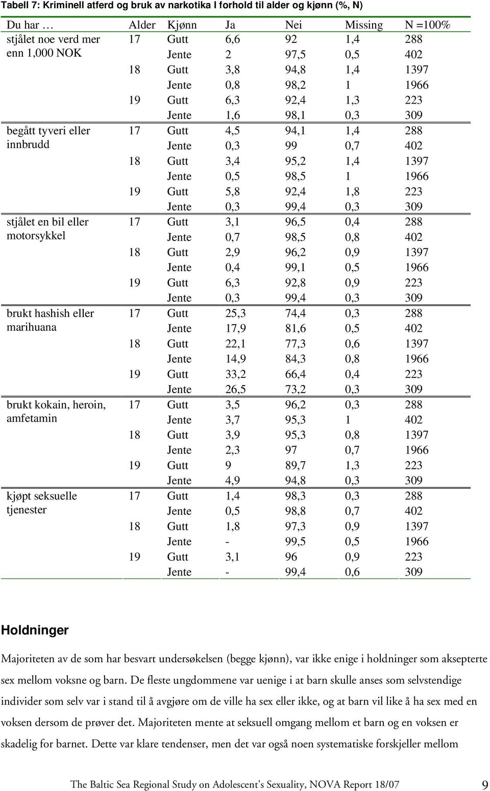 98,5 1 66 Gutt 5,8 92,4 1,8 223 Jente 0,3 99,4 0,3 309 stjålet en bil eller Gutt 3,1 96,5 0,4 288 motorsykkel Jente 0,7 98,5 0,8 402 Gutt 2,9 96,2 0,9 1397 Jente 0,4 99,1 0,5 66 Gutt 6,3 92,8 0,9 223