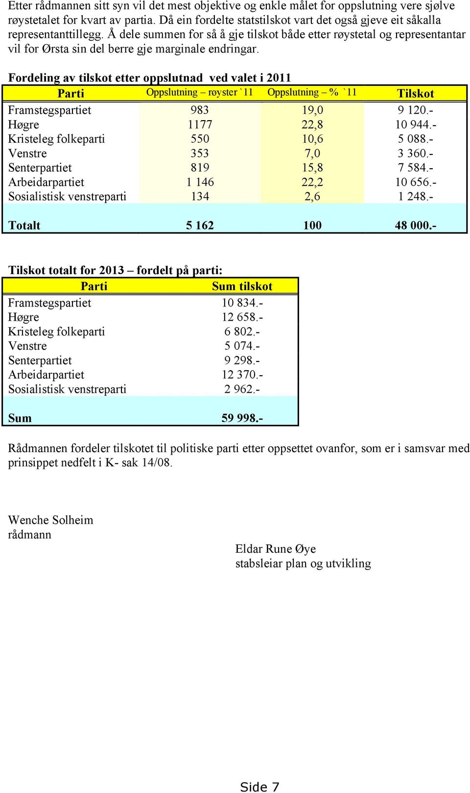 Å dele summen for så å gje tilskot både etter røystetal og representantar vil for Ørsta sin del berre gje marginale endringar.