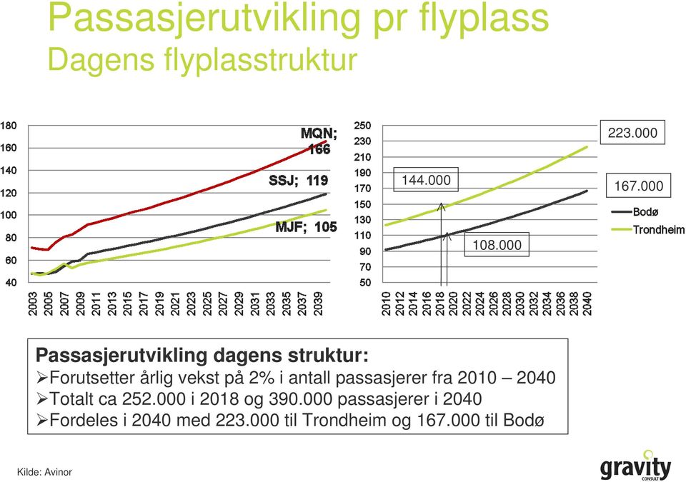 000 Passasjerutvikling dagens struktur: Forutsetter årlig vekst på 2% i antall