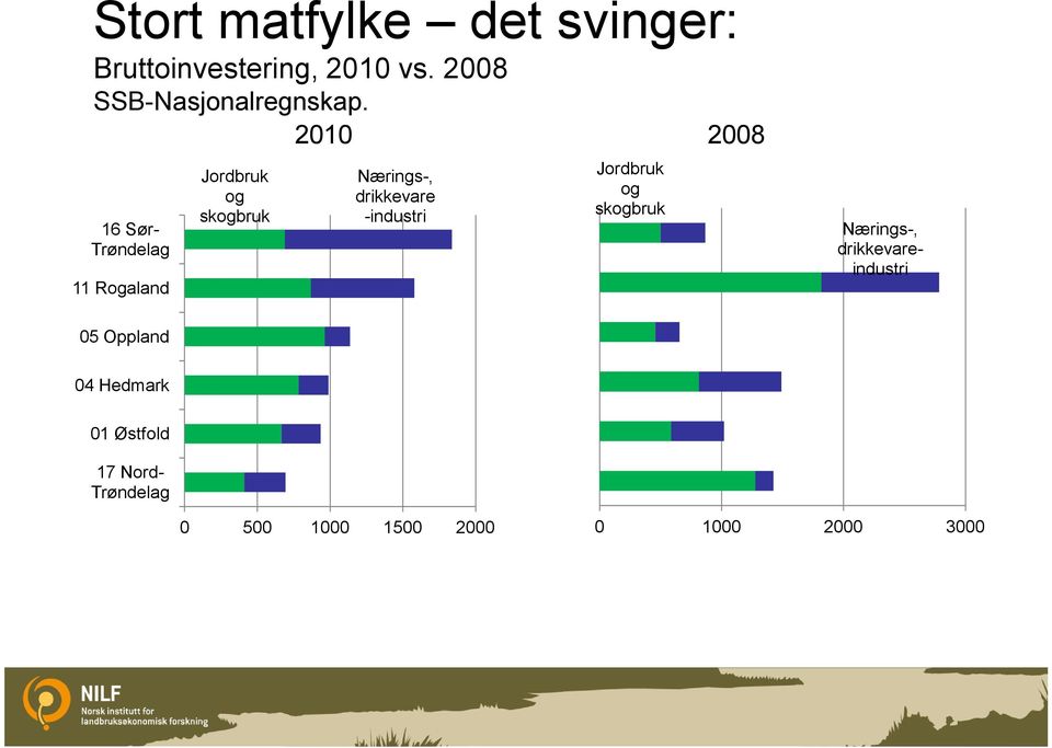 2010 2008 16 Sør- Trøndelag 11 Rogaland Jordbruk og skogbruk Nærings-,