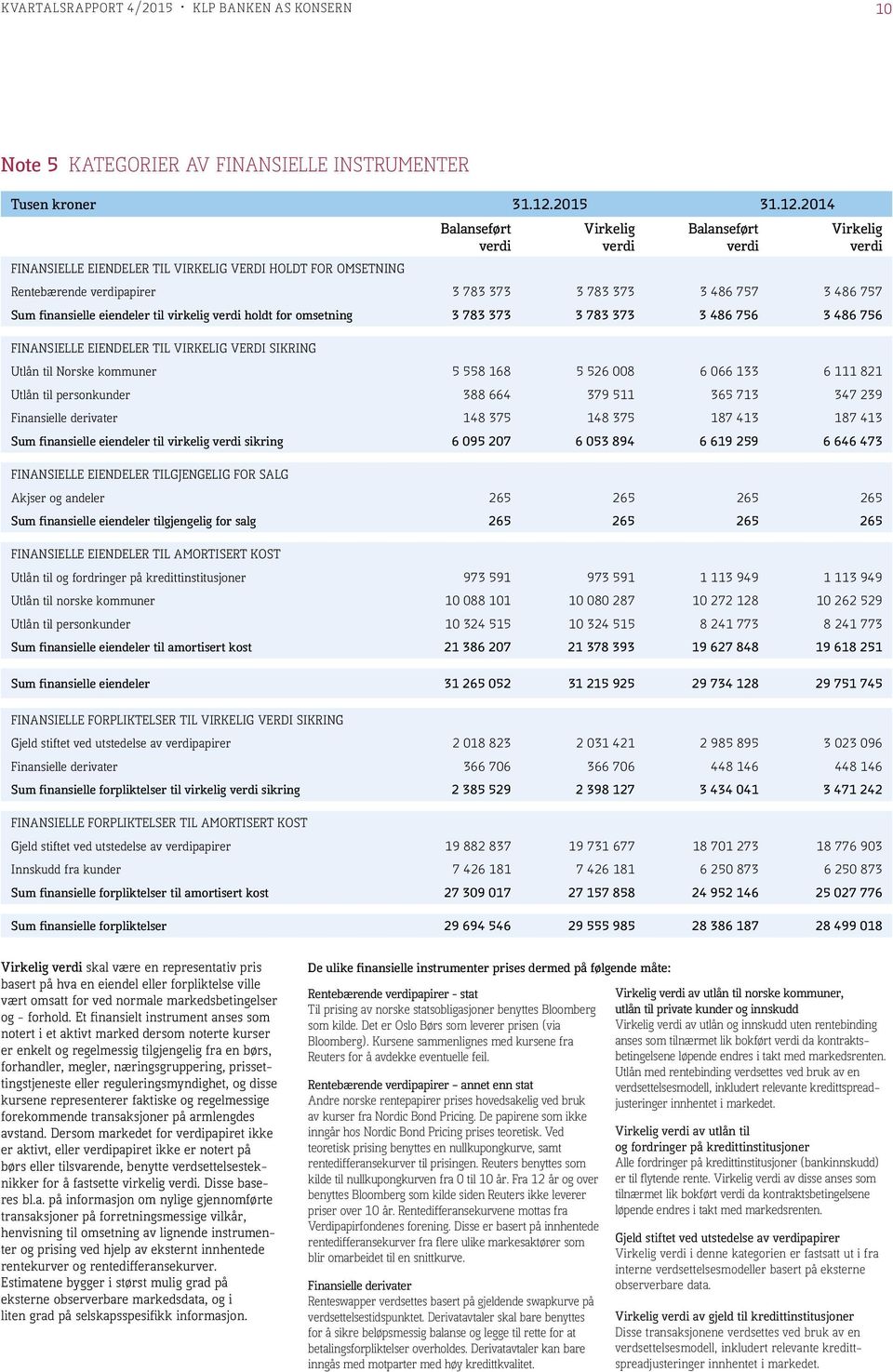 FINANSIELLE EIENDELER TIL VIRKELIG VERDI SIKRING Utlån til Norske kommuner 5 558 168 5 526 008 6 066 133 6 111 821 Utlån til personkunder 388 664 379 511 365 713 347 239 Finansielle derivater 148 375