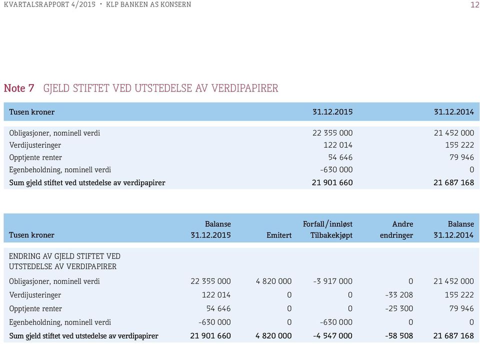 2015 Emitert Forfall/innløst Tilbakekjøpt Andre endringer Balanse 31.12.