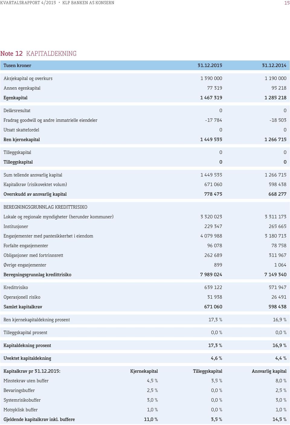 449 535 1 266 715 Kapitalkrav (risikovektet volum) 671 060 598 438 Overskudd av ansvarlig kapital 778 475 668 277 BEREGNINGSGRUNNLAG KREDITTRISIKO Lokale og regionale myndigheter (herunder kommuner)