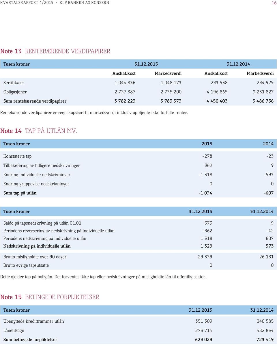 Rentebærende verdipapirer er regnskapsført til markedsverdi inklusiv opptjente ikke forfalte renter. Note 14 TAP PÅ UTLÅN MV.