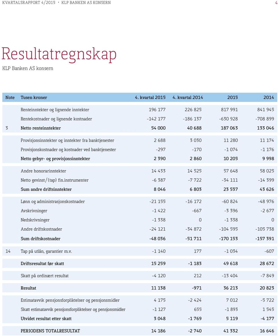 187 063 133 046 Provisjonsinntekter og inntekter fra banktjenester 2 688 3 030 11 280 11 174 Provisjonskostnader og kostnader ved banktjenester -297-170 -1 074-1 176 Netto gebyr- og