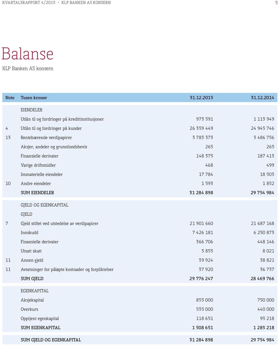 17 784 18 503 10 Andre eiendeler 1 593 1 852 SUM EIENDELER 31 284 898 29 754 984 GJELD OG EGENKAPITAL GJELD 7 Gjeld stiftet ved utstedelse av verdipapirer 21 901 660 21 687 168 Innskudd 7 426 181 6