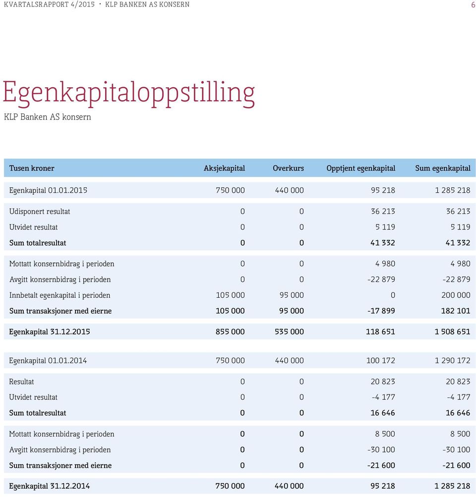 01.2015 750 000 440 000 95 218 1 285 218 Udisponert resultat 0 0 36 213 36 213 Utvidet resultat 0 0 5 119 5 119 Sum totalresultat 0 0 41 332 41 332 Mottatt konsernbidrag i perioden 0 0 4 980 4 980