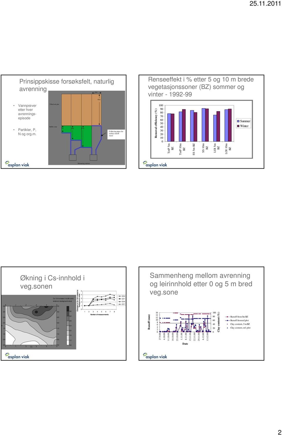 Tilled soil plot Buffer zone 5m 1m 15m Collecting pipes for surface runoff water Removal efficiency (%) 1 9 8 7 6 5 4 3 2 1 Summer Winter TotP 5m TotP 1m SS 5m SS 1m LOI 5m LOI 1m Measuring stations