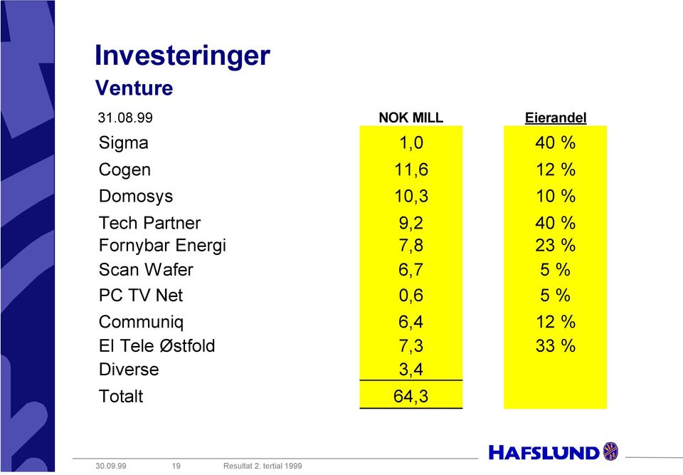10 % Tech Partner 9,2 40 % Fornybar Energi 7,8 23 % Scan Wafer