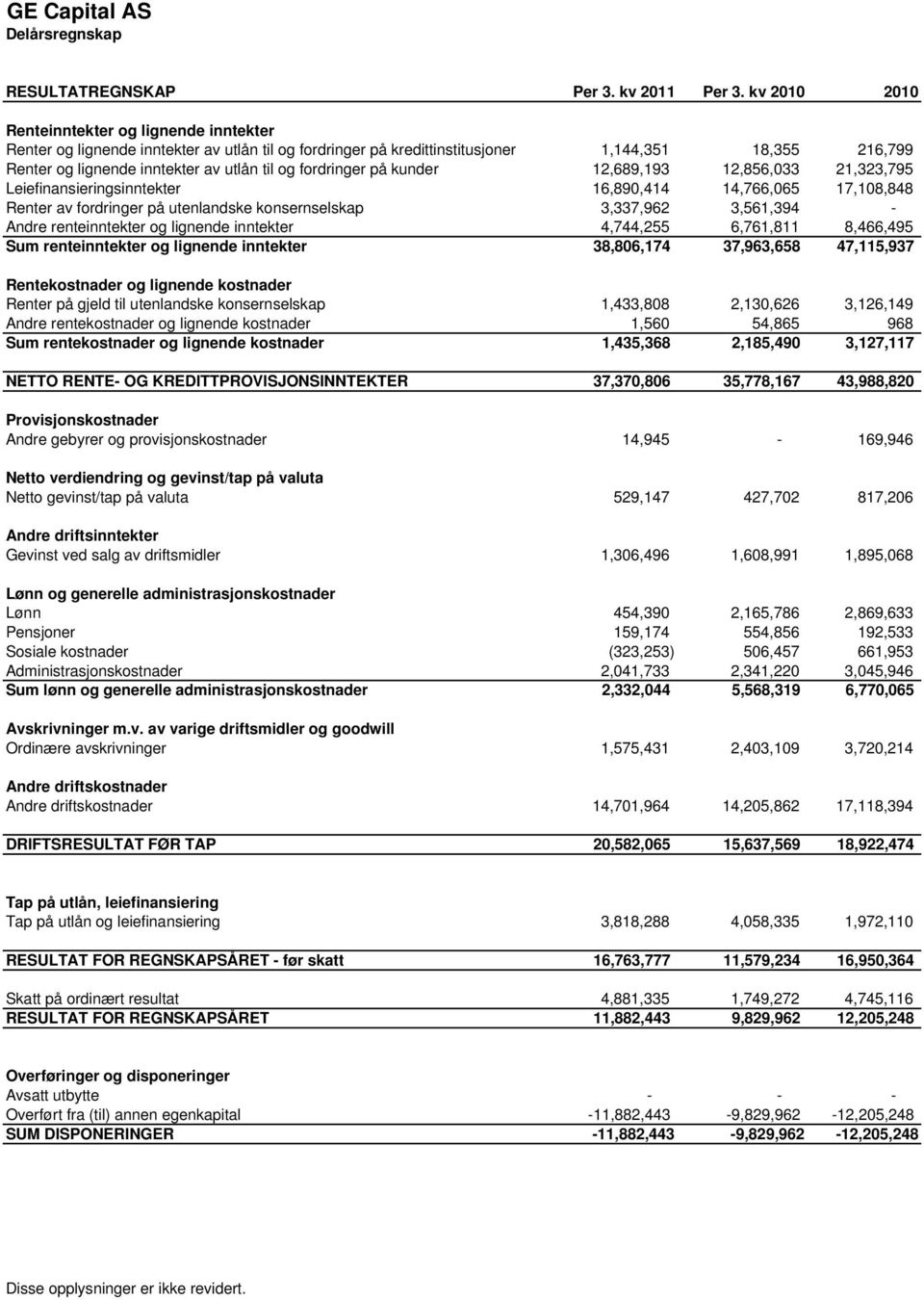 fordringer på kunder 12,689,193 12,856,033 21,323,795 Leiefinansieringsinntekter 16,890,414 14,766,065 17,108,848 Renter av fordringer på utenlandske konsernselskap 3,337,962 3,561,394 - Andre