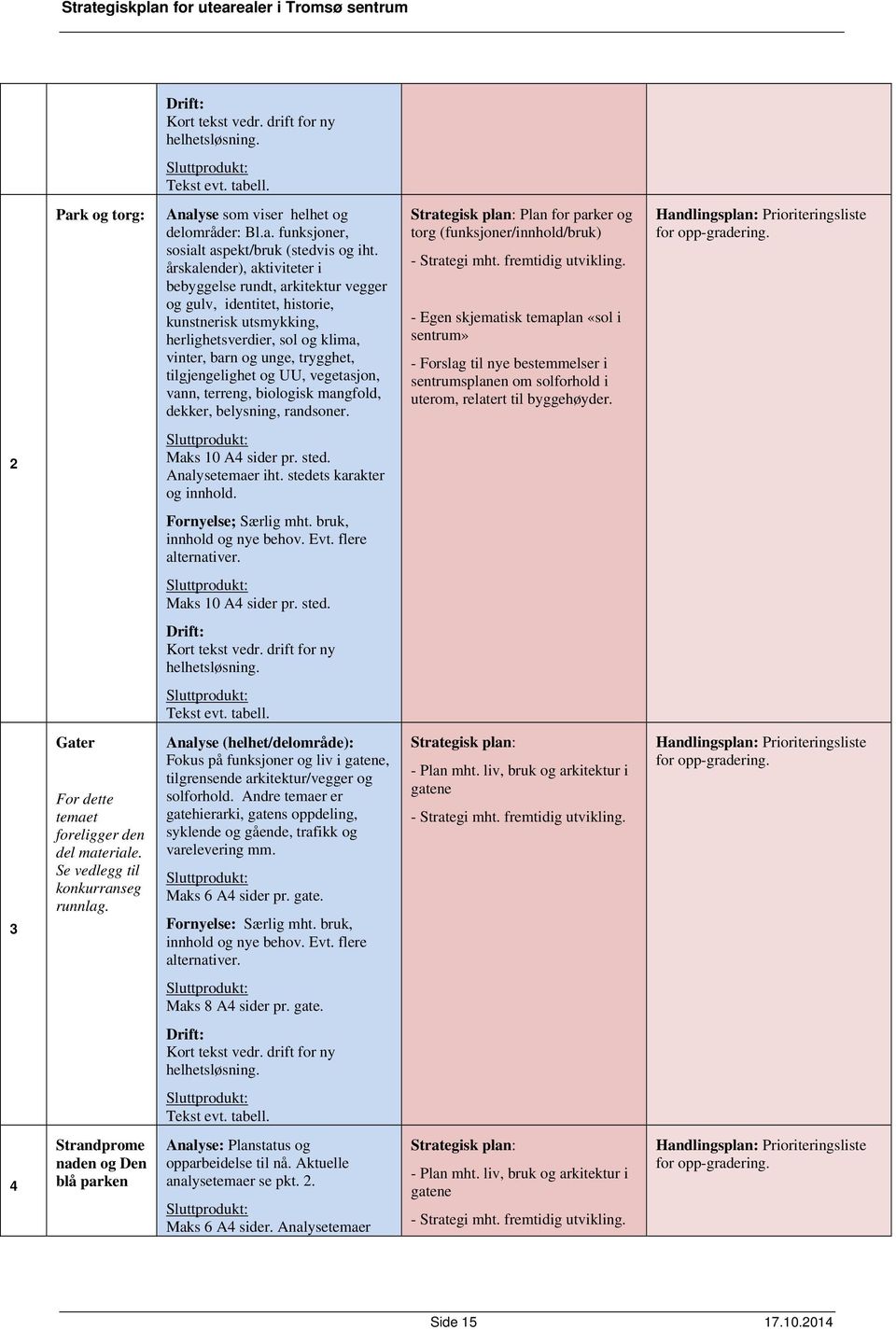 og UU, vegetasjon, vann, terreng, biologisk mangfold, dekker, belysning, randsoner. Strategisk plan: Plan for parker og torg (funksjoner/innhold/bruk) - Strategi mht. fremtidig utvikling.