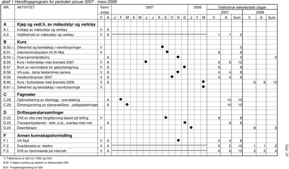 1 Innkjøp av måleutstyr og verktøy V A A.2 Vedlikehold av måleutstyr og verktøy V A 1 1 2 B Kurs B.50 1) Sikkerhet og beredskap i vannforsyningen V 0 B.51 Internkontrollsystem iht IK-Mat V 8 8 B.