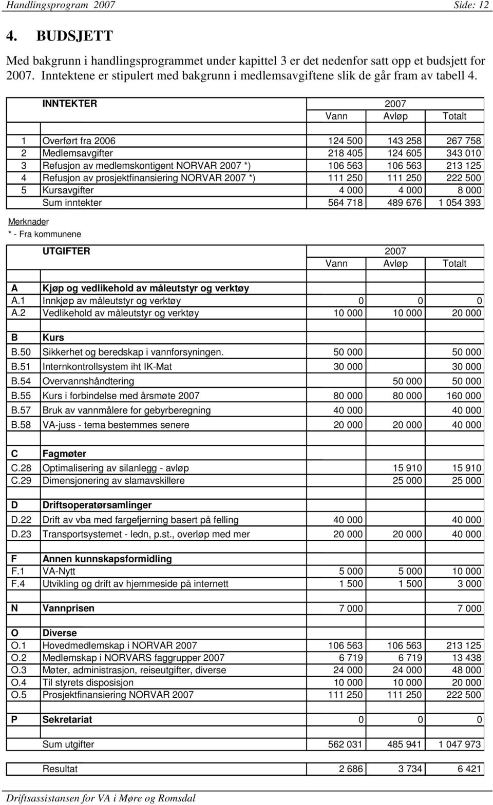 INNTEKTER 2007 Vann Avløp Totalt 1 Overført fra 2006 124 500 143 258 267 758 2 Medlemsavgifter 218 405 124 605 343 010 3 Refusjon av medlemskontigent NORVAR 2007 *) 106 563 106 563 213 125 4 Refusjon