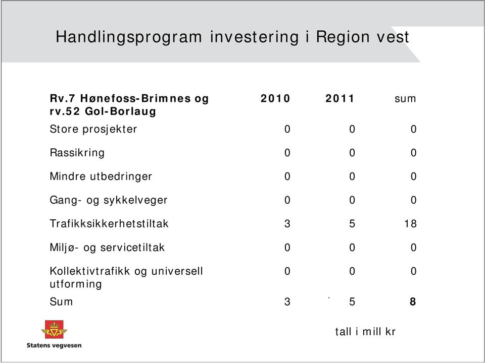 utbedringer Gang- og sykkelveger Trafikksikkerhetstiltak 3 5 18 Miljø-