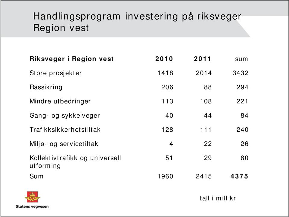 Gang- og sykkelveger 4 44 84 Trafikksikkerhetstiltak 128 111 24 Miljø- og servicetiltak