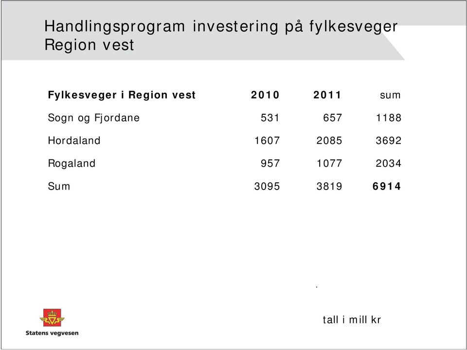 Sogn og Fjordane 531 657 1188 Hordaland 167 285