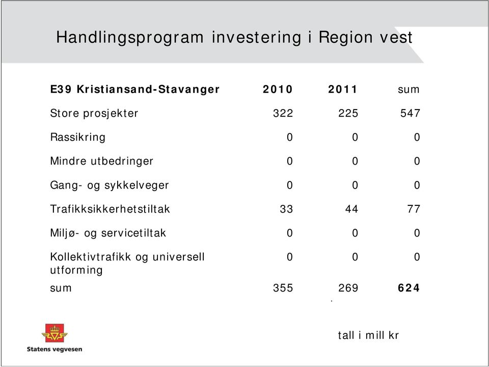 og sykkelveger Trafikksikkerhetstiltak 33 44 77 Miljø- og servicetiltak