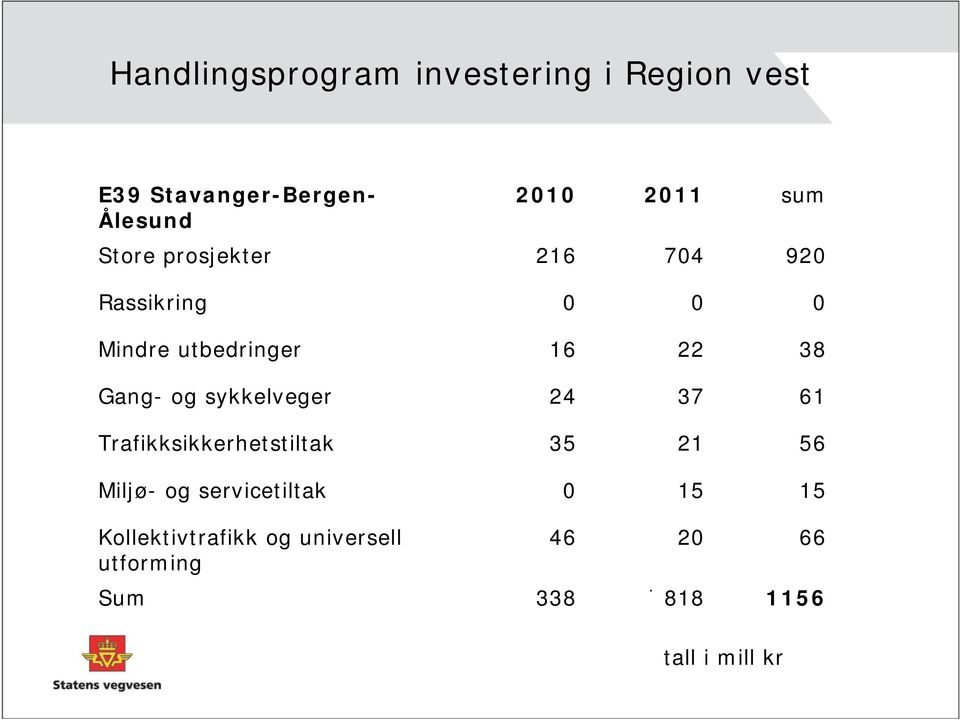 sykkelveger 24 37 61 Trafikksikkerhetstiltak 35 21 56 Miljø- og servicetiltak 15