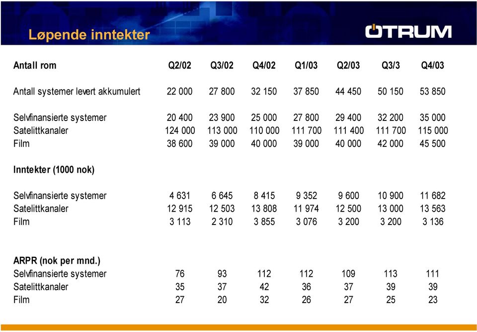 42 000 45 500 Inntekter (1000 nok) Selvfinansierte systemer 4 631 6 645 8 415 9 352 9 600 10 900 11 682 Satelittkanaler 12 915 12 503 13 808 11 974 12 500 13 000 13 563