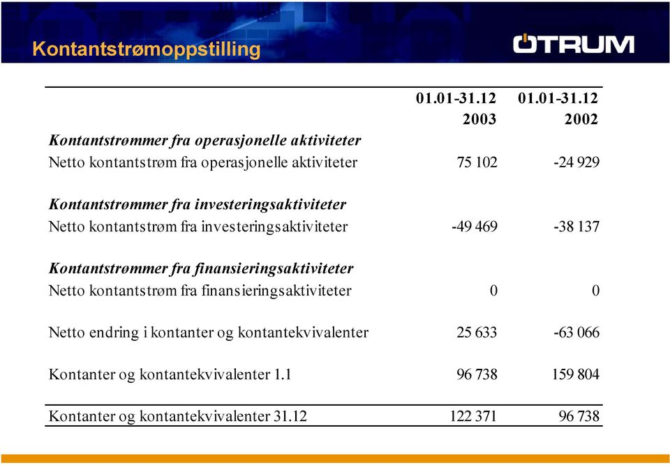 12 2003 2002 Kontantstrømmer fra operasjonelle aktiviteter Netto kontantstrøm fra operasjonelle aktiviteter 75 102-24 929