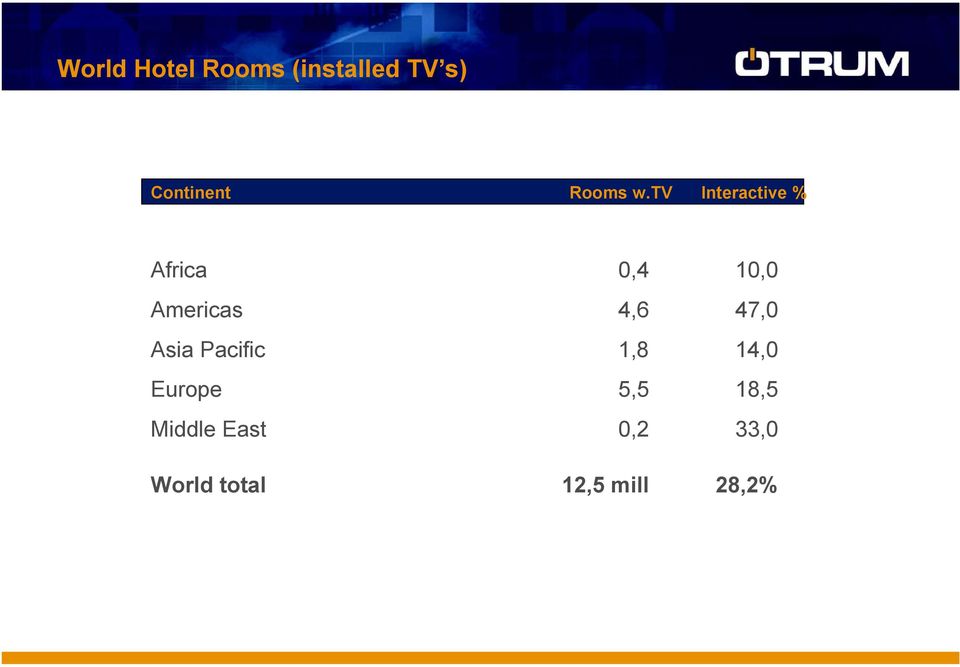 tv Interactive % Africa 0,4 10,0 Americas 4,6