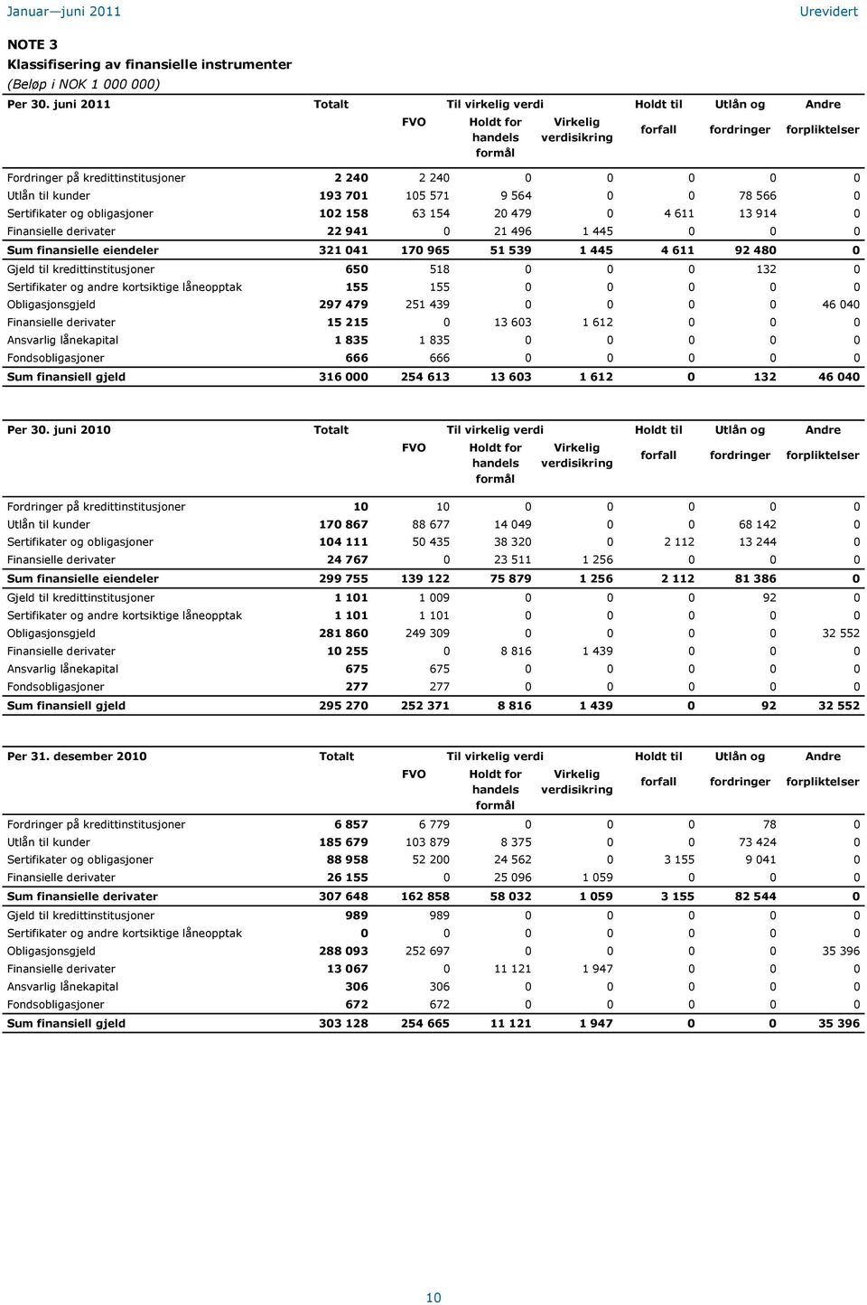 0 Utlån til kunder 193 701 105 571 9 564 0 0 78 566 0 Sertifikater og obligasjoner 102 158 63 154 20 479 0 4 611 13 914 0 Finansielle derivater 22 941 0 21 496 1 445 0 0 0 Sum finansielle eiendeler