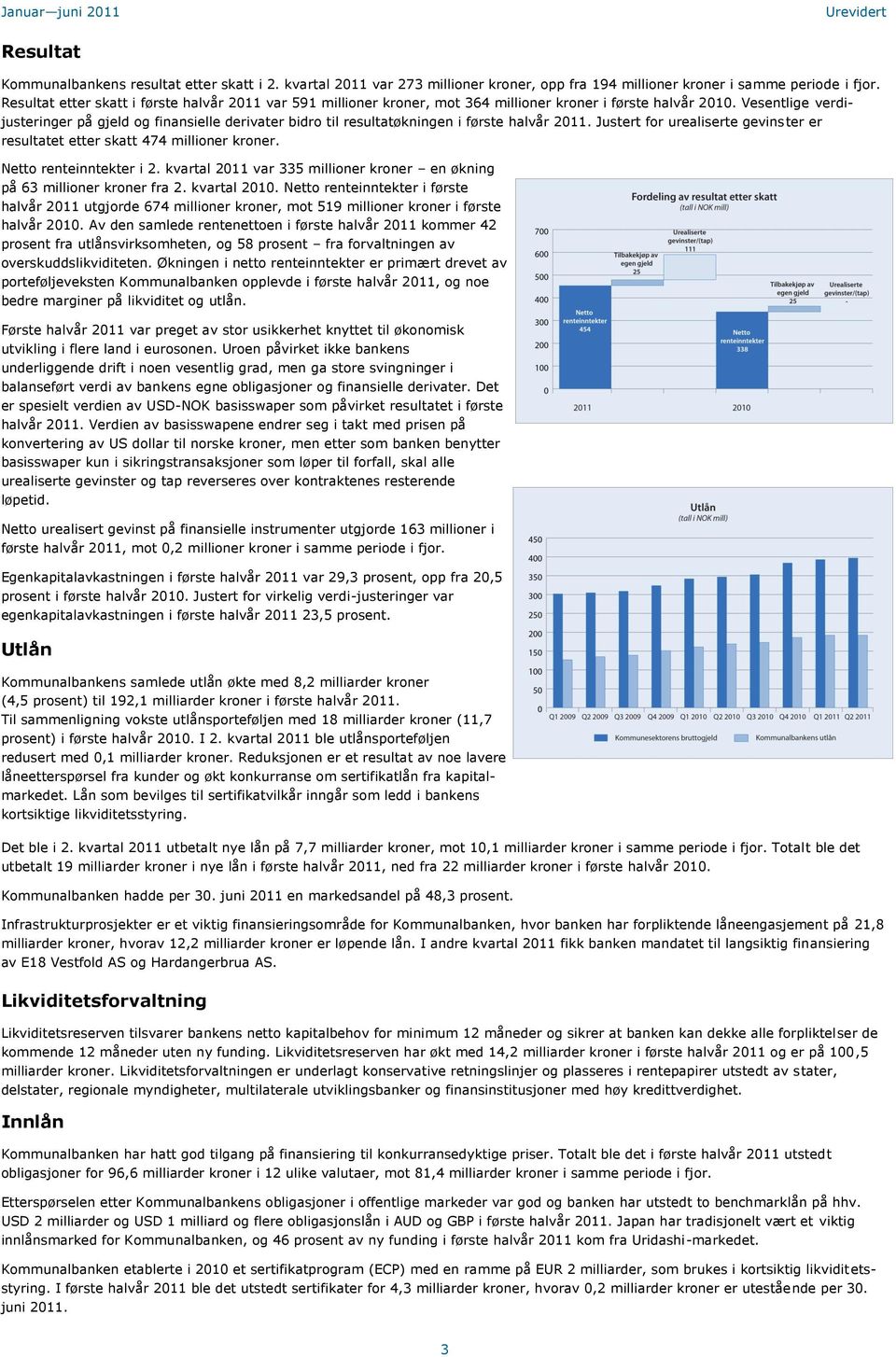 Vesentlige verdijusteringer på gjeld og finansielle derivater bidro til resultatøkningen i første halvår 2011. Justert for urealiserte gevinster er resultatet etter skatt 474 millioner kroner.