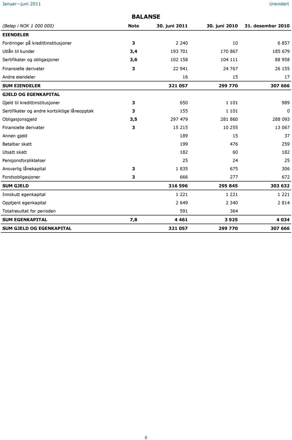 3 22 941 24 767 26 155 Andre eiendeler 16 15 17 SUM EIENDELER 321 057 299 770 307 666 GJELD OG EGENKAPITAL Gjeld til kredittinstitusjoner 3 650 1 101 989 Sertifikater og andre kortsiktige låneopptak