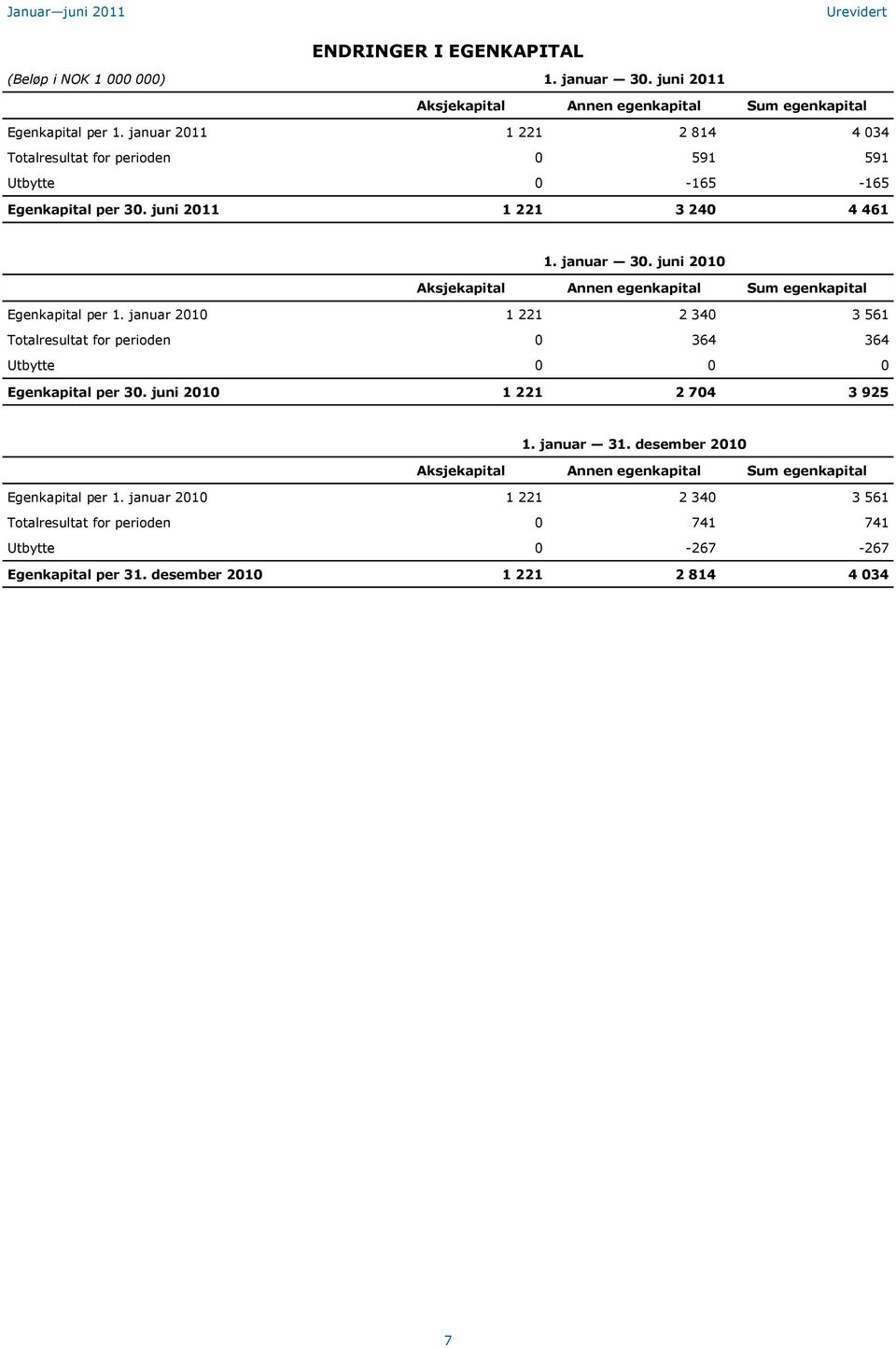 juni 2010 Aksjekapital Annen egenkapital Sum egenkapital Egenkapital per 1.