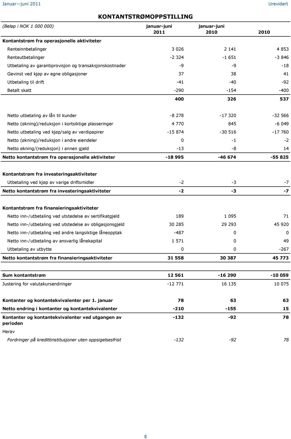 kunder -8 278-17 320-32 566 Netto (økning)/reduksjon i kortsiktige plasseringer 4 770 845-6 049 Netto utbetaling ved kjøp/salg av verdipapirer -15 874-30 516-17 760 Netto (økning)/reduksjon i andre