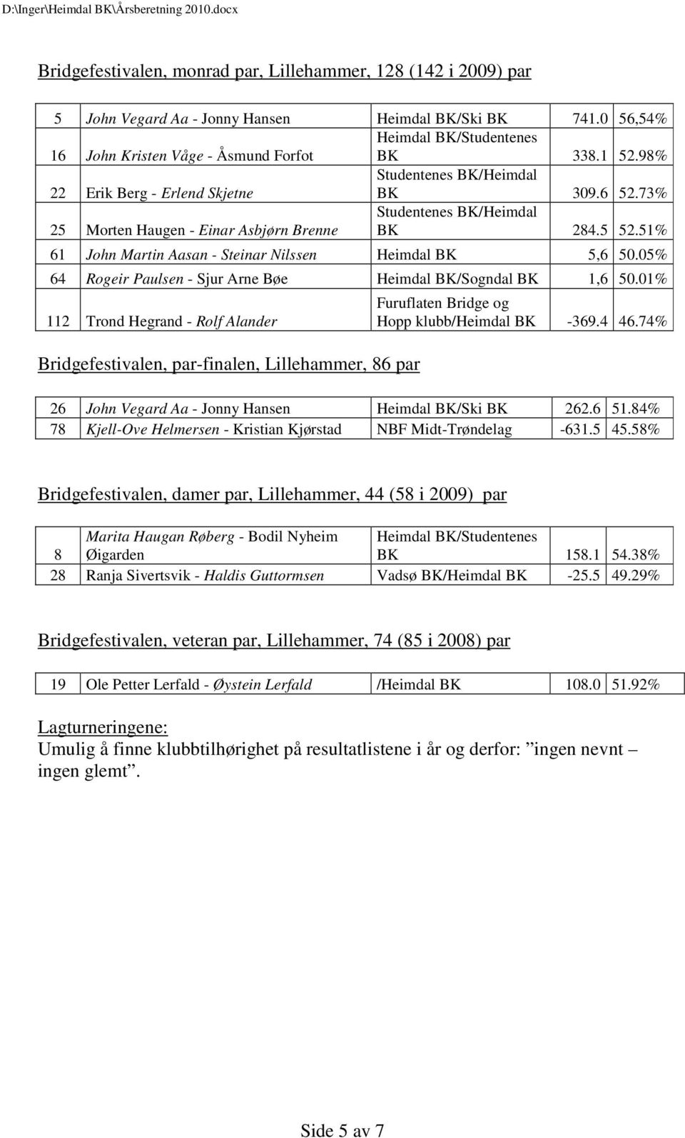 51% 61 John Martin Aasan - Steinar Nilssen Heimdal BK 5,6 50.05% 64 Rogeir Paulsen - Sjur Arne Bøe Heimdal BK/Sogndal BK 1,6 50.