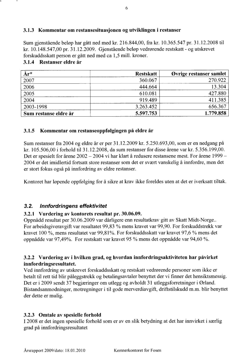 12.2009 kr. 5.250.693,00, som er en nedgang på kr. 105.506,00 i forhold til 31.12.2008, da sum restanser for disse årene var kr. 5.356.199,00.