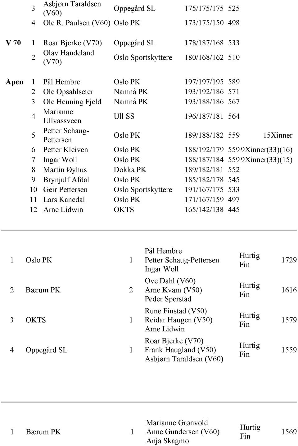 PK 193/19/186 71 3 Ole Henning Fjeld Namnå PK 193/188/186 67 4 Marianne Ullvassveen Ull SS 196/187/181 64 Oslo PK 189/188/18 9 1Xinner 6 Petter Kleiven Oslo PK 188/19/179 9 9Xinner(33)(16) 7 Ingar