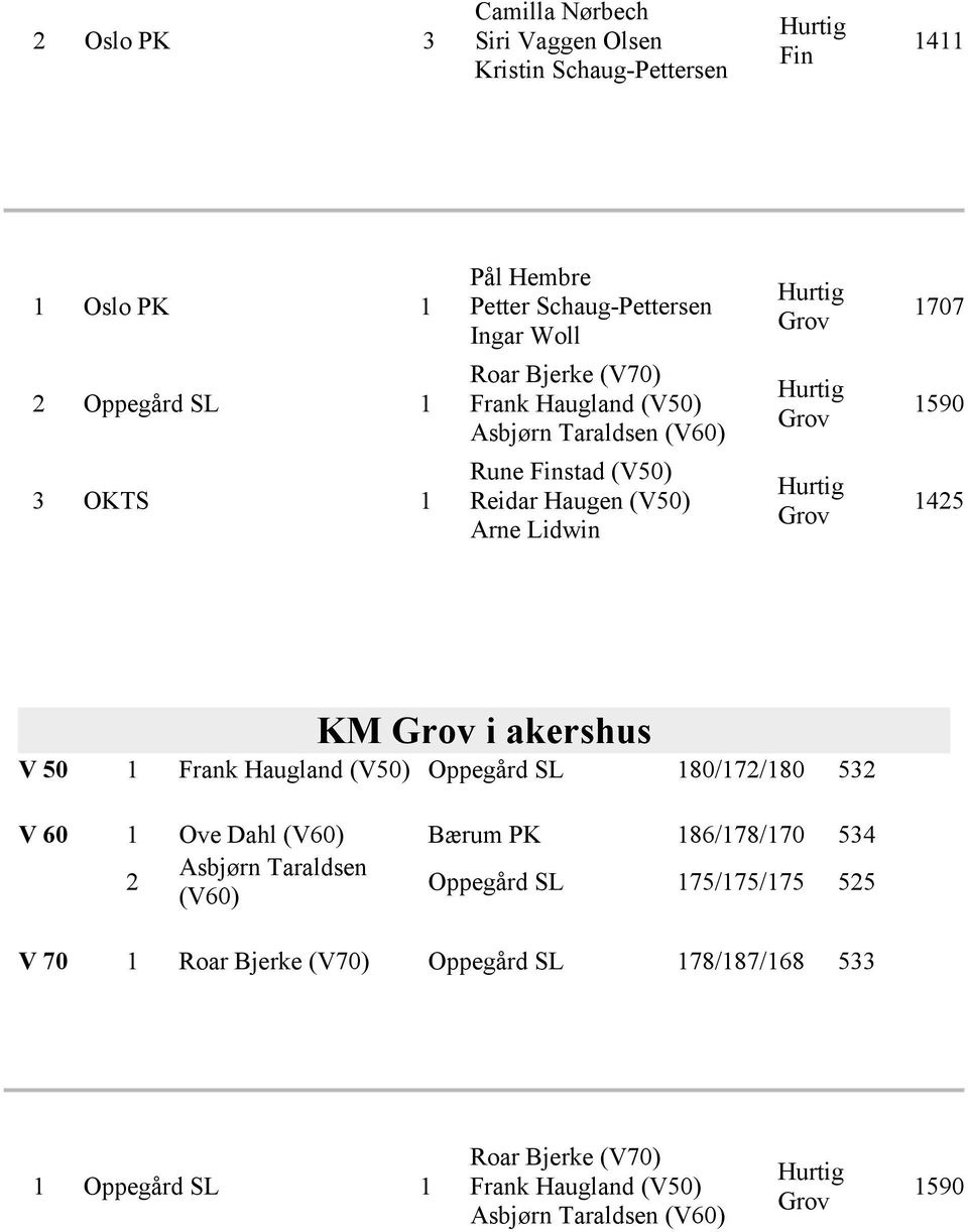 akershus V 0 1 Frank Haugland (V0) Oppegård SL 180/17/180 3 V 60 1 Ove Dahl Bærum PK 186/178/170 34 Oppegård SL