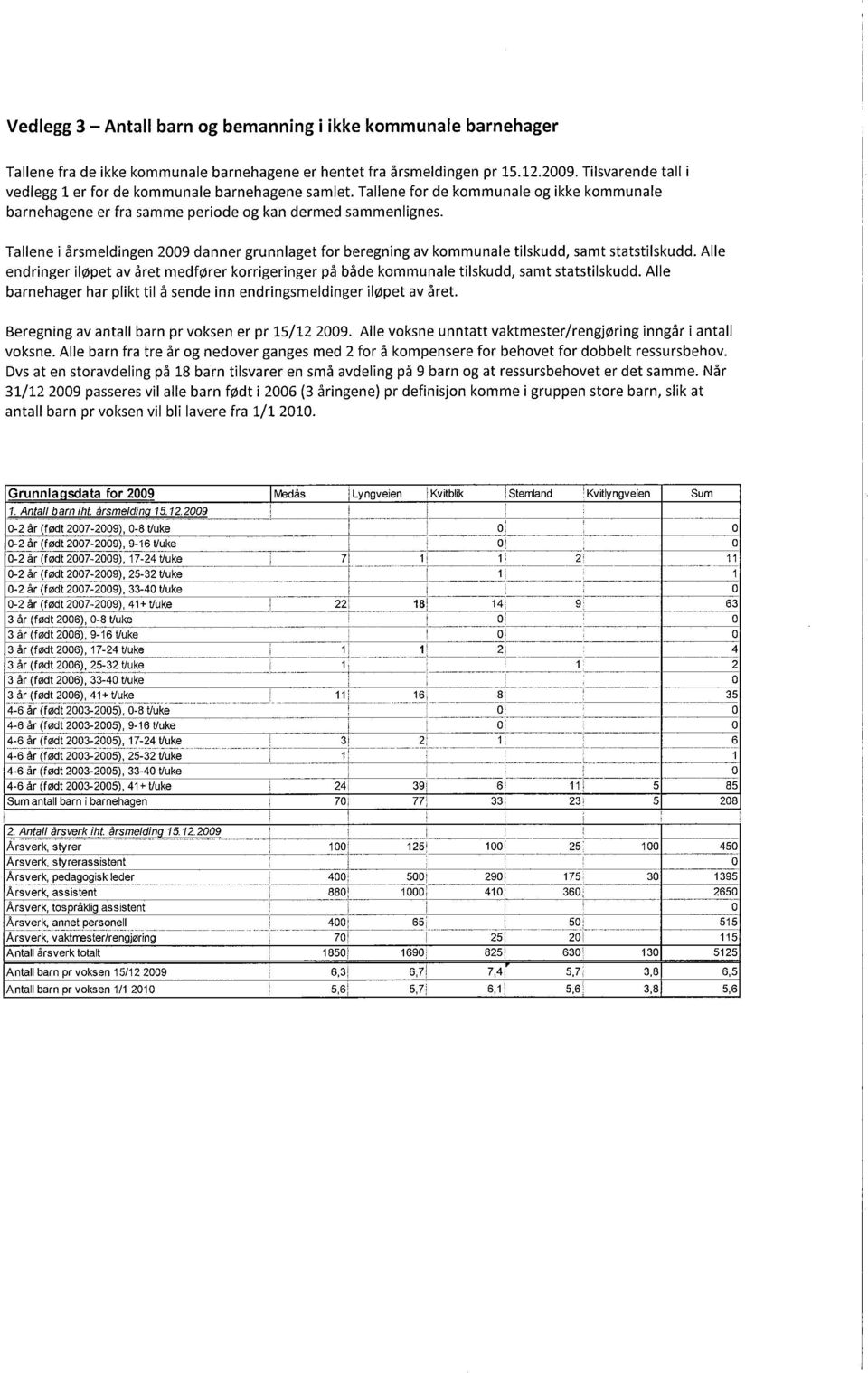 Tallene årsmeldngen 2009 danner grunnlaget for beregnng av kommunale tlskudd, samt statstlskudd. Alle endrnger løpet av året medfører korrgernger på både kommunale tlskudd, samt statstlskudd.