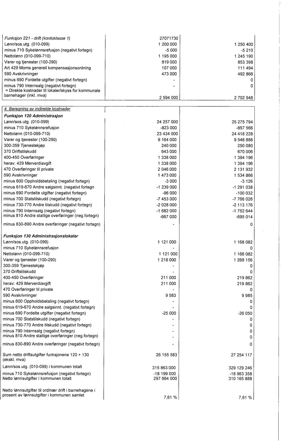 fortegn) = Drekte kostnader tl lokaler/skyss for kommunale barnehager (nkl. mva) 4. Beregnng av ndrekte kostnader Funksjon 120 Admnstrasjon 2594000 27029 Lønn/sos,utg.