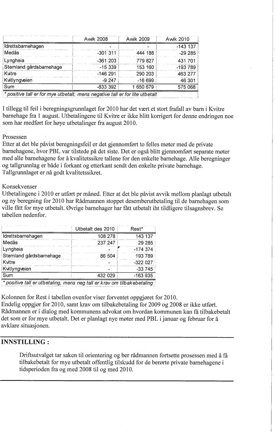 575068 I I tlegg tl fel beregnngsgrunnlaget for 2010 har det vært et stort frafall av barn Kvtre barnehage fra L august.