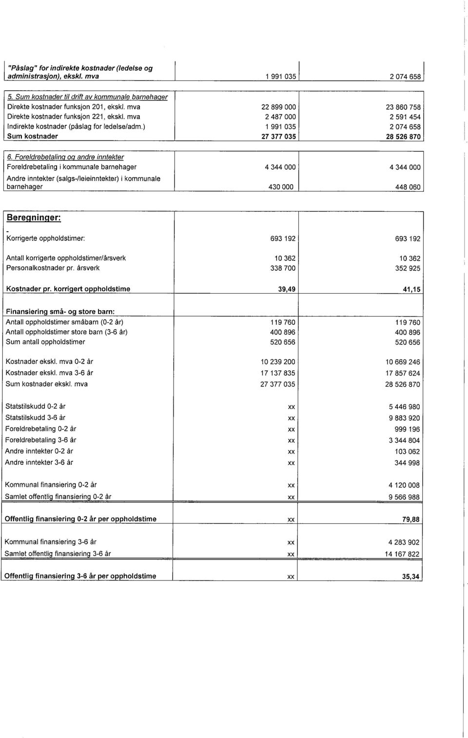 mva 27000 2591 454 Indrekte kostnader (påslag for ledelse/adm,) 1 991 035 2074658 Sum kostnader 27377 035 28526870 6, Foreldrebetalng og andre nntekter Foreldrebetalng kommunale barnehager 4344000